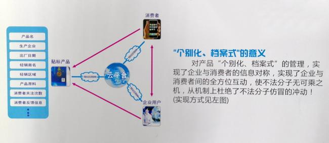 二維碼防偽標簽